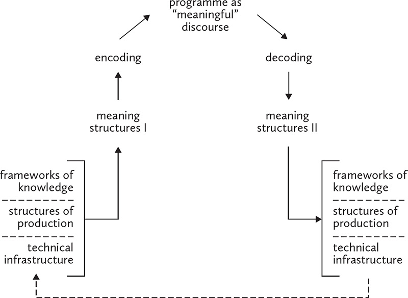 Figure 5. A diagram showing how meaning in a television show is encoded and decoded differently, depending on the relevant frameworks of knowledge, structures of production, and technical infrastructure.