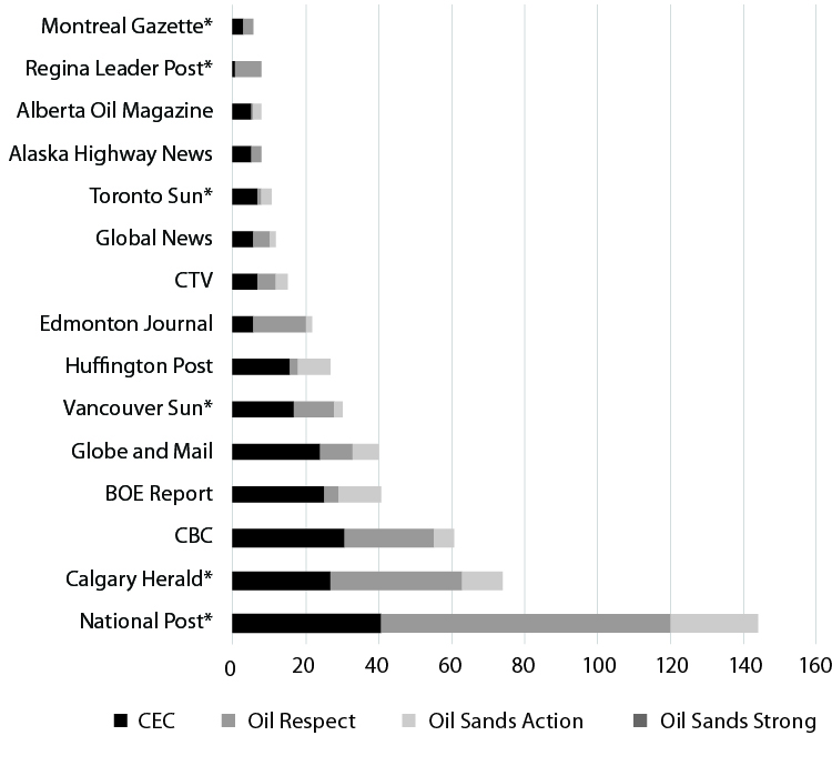 A horizontal bar graph represents the news sources reporting the level of engagement in oil and gas.