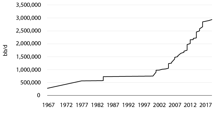 A graph illustrates the data of the growth in the bitumen output of the Big Five in the year 1967 to 2017.