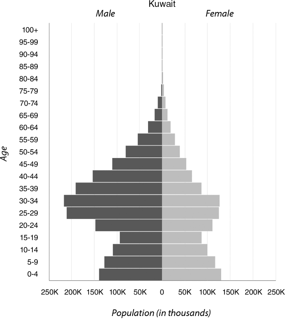 Figure 12.2a shows the population structure for Kuwait from 0 to 100+ years of age. Bars graphing male data are on the left, female data is on the right. The distribution of the graph is roughly spade or arrowhead shaped and is evenly distributed between the male and female sides until the age of 20, above which the male population is substantially larger.