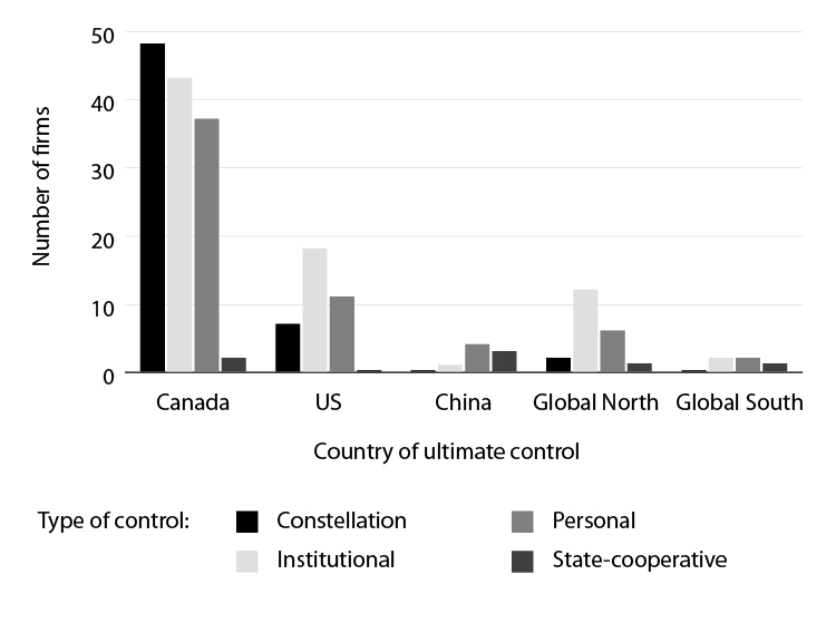 A graph represents the statistics of ultimate control of the number of firms by each country's firm.