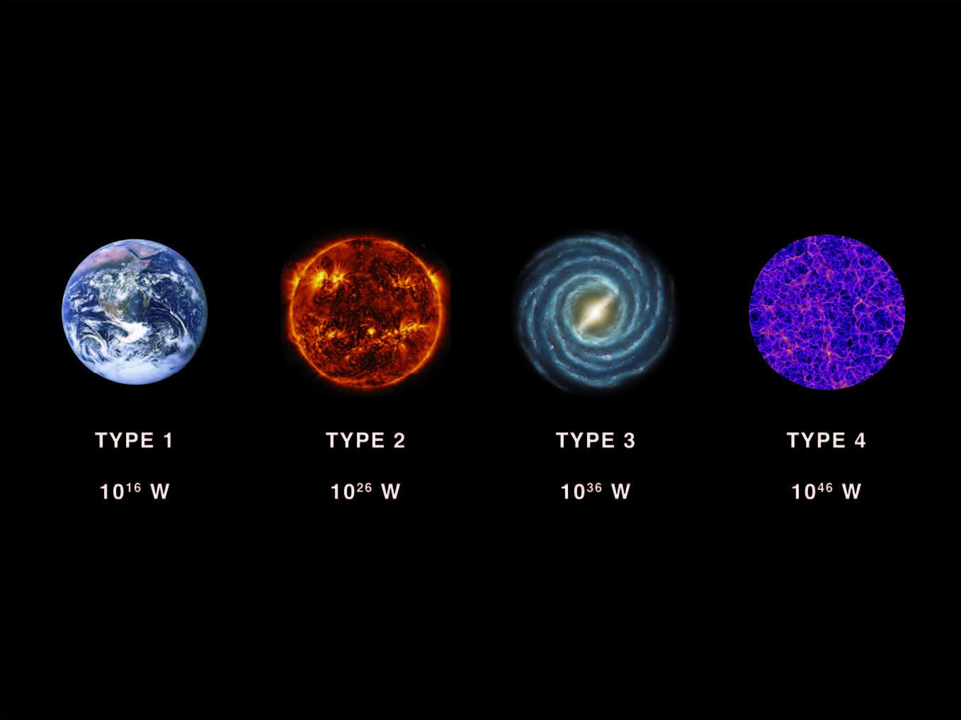 A row of cosmic images, showing the Earth, the Sun, a galaxy, and a supercluster, each labeled with a value in watts, representing one of the phases of civilization on the Kardashev scale: Type 1, 1016 W; Type 2, 1026 W; Type 3, 1036 W; and Type 4, 1046 W, respectively.