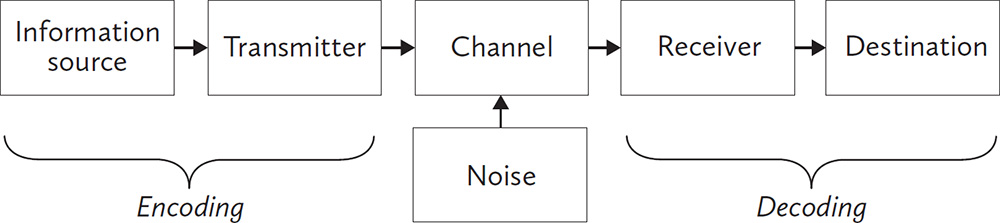 Figure 4. A diagram showing the encoding process, including the information source and transmitter, and the decoding process, including the receiver and destination, as transmitted through a channel.
