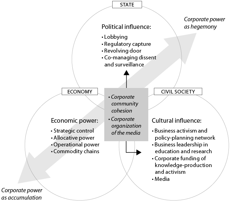 A Venn diagram illustrates the three aspects of corporate power.
