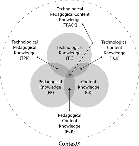 The figure shows the technological pedagogical content knowledge (TPACK) framework, which illustrates the overlapping interrelationships among technological knowledge (TK), pedagogical knowledge (PK), and content knowledge (CK). The overlapping regions are labelled with the combined name of the overlapping regions; technological pedagogical knowledge (TPK), technological content knowledge (TCK), and pedagogical content knowledge (PCK). The central overlapping area is labelled technological pedagogical content knowledge (TPACK).