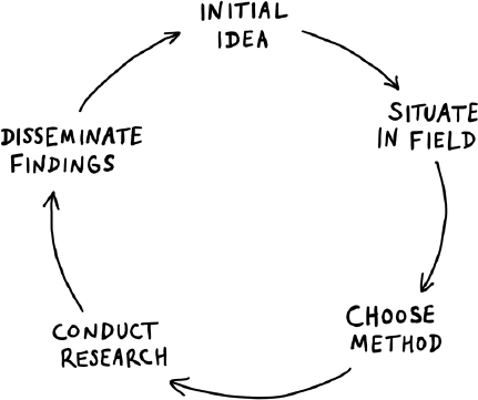 A circle with arrows between five text fields indicating the research cycle. Initial Idea points to Situate in Field, which points to Choose Method, which points to Conduct Research, which points to Disseminate Findings, which points back to Initial Idea.