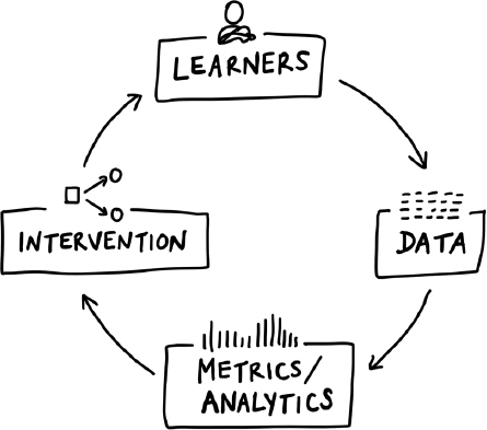 A circle with arrows between four text fields indicating the learning analytics cycle. Learners points to Data, which points to Metrics/Analytics, which points to Intervention, which points back to Learners.