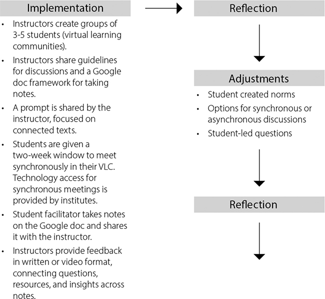 The word implementation is listed above a list of ideas, including: Instructors create groups of 3-5 students; Instructors share guidelines for discussions and a Google doc framework for taking notes; A prompt is shared by the instructor, focused on connected texts, students are given a two-week window to meet synchronously in their VLC; Technology access for synchronous meetings is provided by institutes; Student facilitators take notes on the Google doc and share it with the instructor, and Instructors provide feedback in written or video format, connecting questions, resources, and insights across notes. There is an arrow from this box to the word reflection. Then, there is an arrow from the word reflection to a box labeled Adjustments. Under the word Adjustments, there is a list of the following actions in a box: Students created norms; Options for synchronous or asynchronous discussions, and Student-led questions. From this box, there is an arrow pointing to another box labeled reflection. From the reflection box, there is an arrow pointing down.