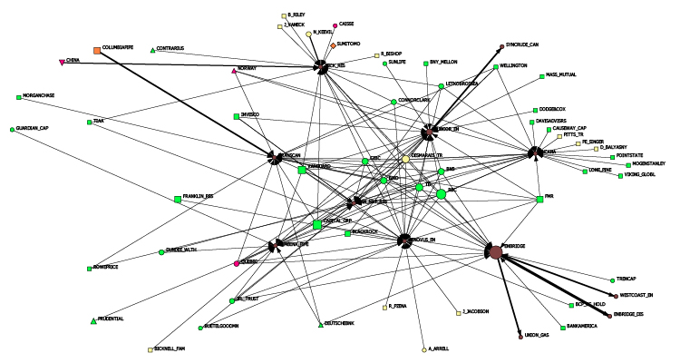 A sociogram depicts the network of links between Eight Canadian-controlled carbon industries.