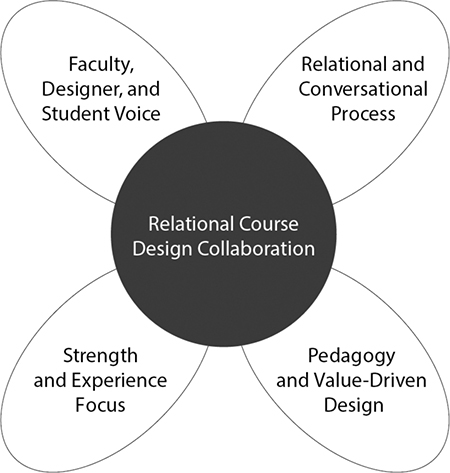 Relational Course Design Collaboration is made up of four areas: faculty, designer and student voice; relational and conversational process; strength & experience focus; Pedagogy & value driven design.