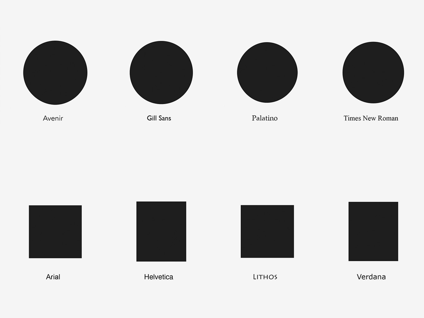 A row of four black circles (labeled: Avenir, Gill Sans, Palatino, and Times New Roman), under which appear a row of four black squares (labeled: Arial, Helvetica, Lithos, and Verdana).