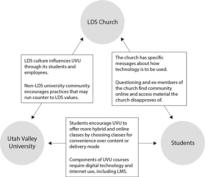 A diagram of the relationships between the LDS Church, students, and the Utah Valley University. Each relationship is two-way. Between the LDS Church and UVU: LDS culture influences UVU through its students and employees while non-LDS university community encourages practices that may run counter to LDS values. Between LDS Church and students: The church has specific messages about how technology is to be used while questioning and ex-members of the church find community online and access material the church disapproves of. Between UVU and students: Students encourage UVU to offer more hybrid and online classes by choosing classes for convenience over content or delivery mode while components of UVU courses require digital technology and internet use, including LMS.